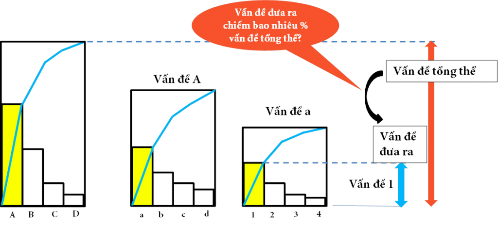 Triển khai vấn đề theo nhiều giai đoạn với biểu đồ Pareto