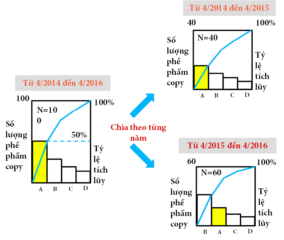 Triển khai vấn đề theo thời kì với biểu đồ Pareto