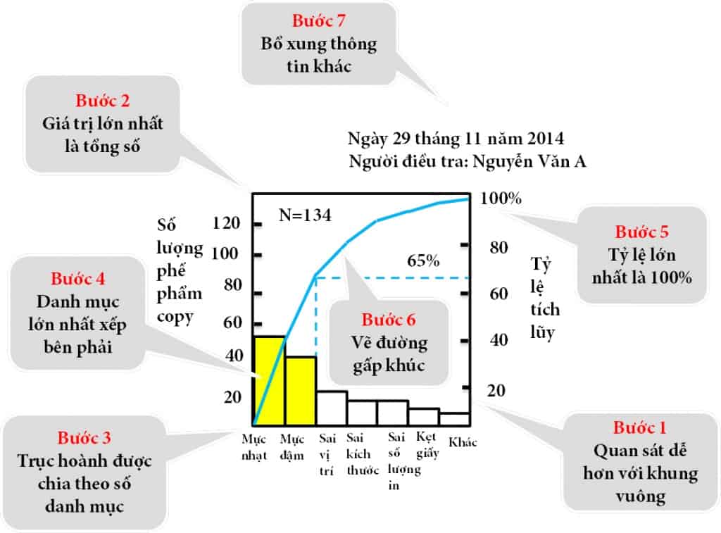 Các bước xây dựng biểu đồ Pareto