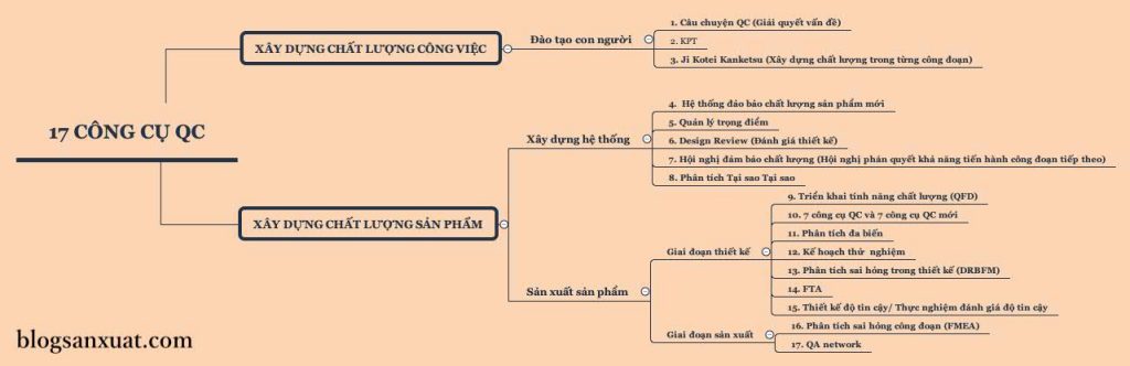 17 công cụ QC giúp xây dựng chất lượng
