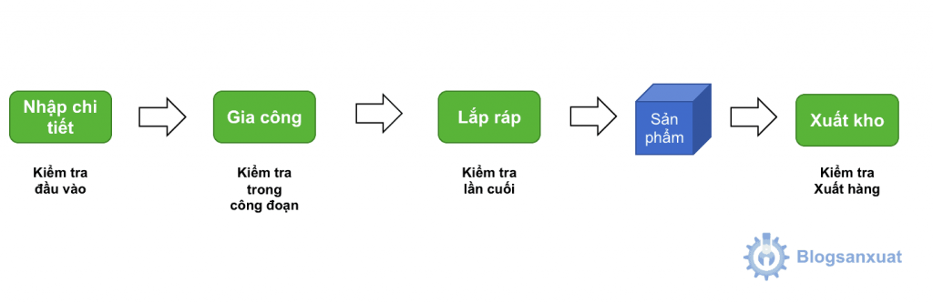 Các phương pháp kiểm tra theo dòng chảy sản xuất sản phẩm