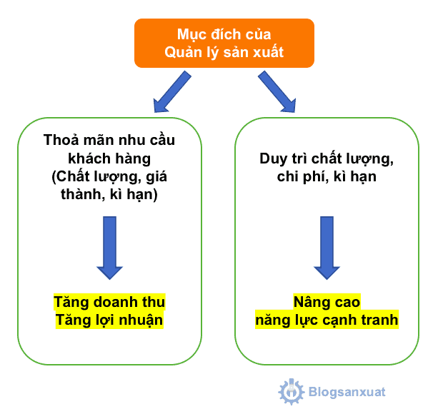 Mục đích quản lý sản xuất