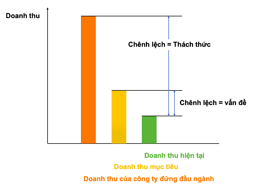 sự khác biệt giữa vấn đề và thách thức