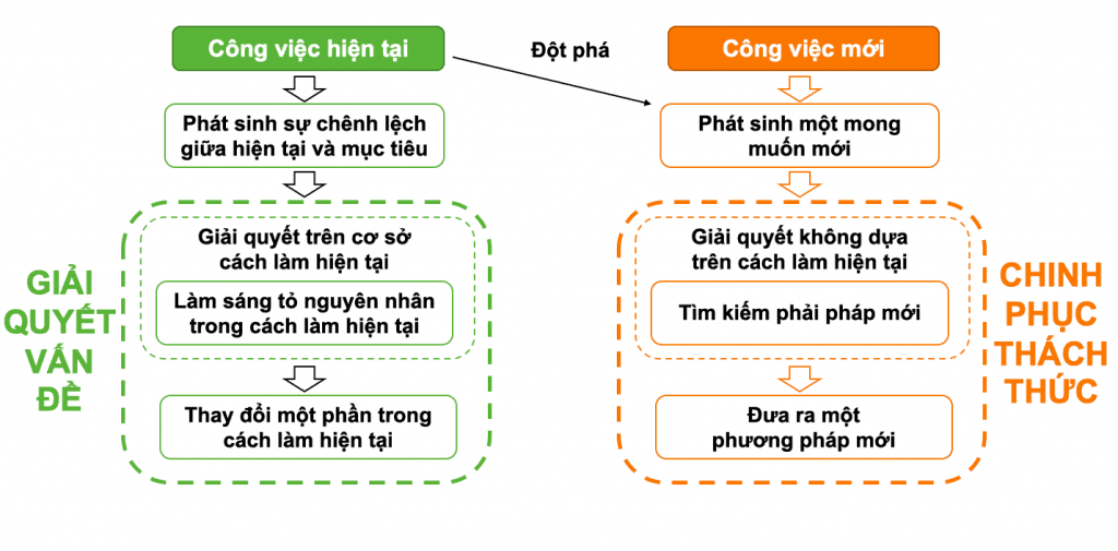 sự khác biệt giữa việc giải quyết vấn đề và chinh phục thách thức
