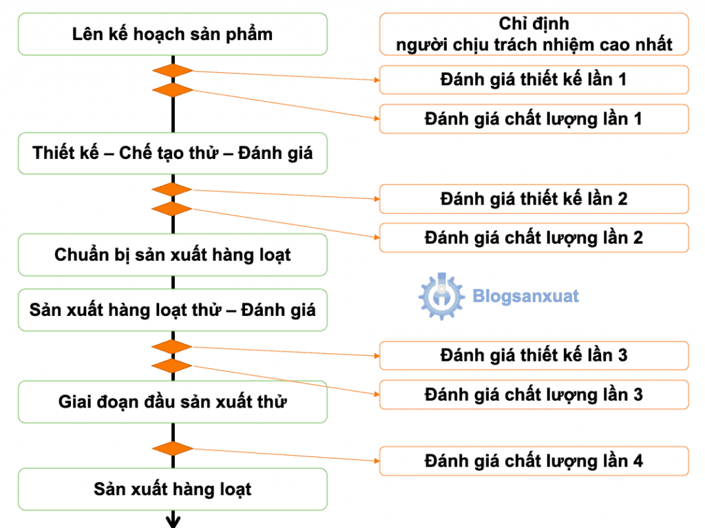 hệ thống đảm bảo chất lượng sản phẩm mới