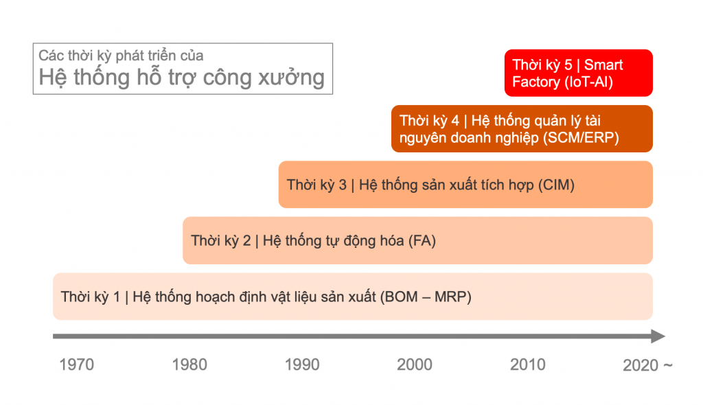 lich-su-phan-mem-cong-xuong